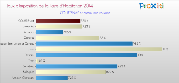 Taux d'imposition de la taxe d'habitation 2014 pour COURTENAY et les communes proches Comparaison des taux d'imposition de la taxe d'habitation 2014 pour COURTENAY et les communes voisines