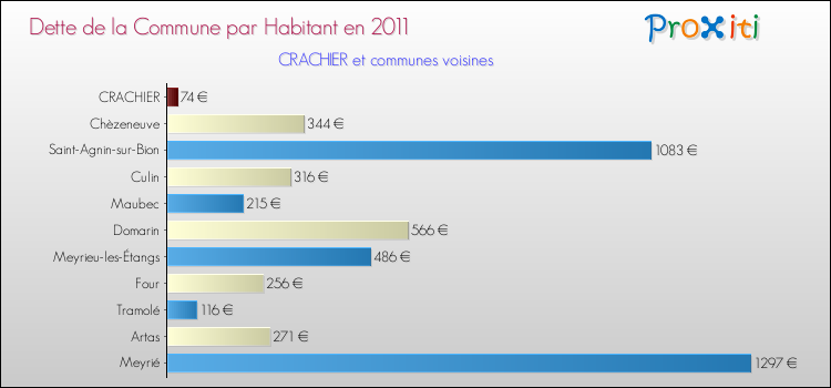 Dette par habitant de la commune en 2011 pour CRACHIER et les communes proches Comparaison de la dette par habitant de la commune en 2011 pour CRACHIER et les communes voisines