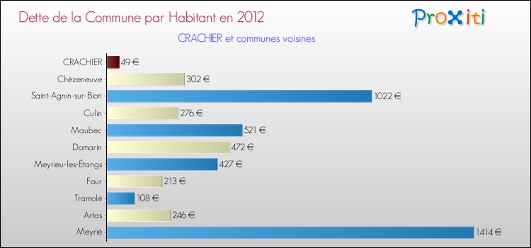 Dette par habitant de la commune en 2012 pour CRACHIER et les communes proches Comparaison de la dette par habitant de la commune en 2012 pour CRACHIER et les communes voisines