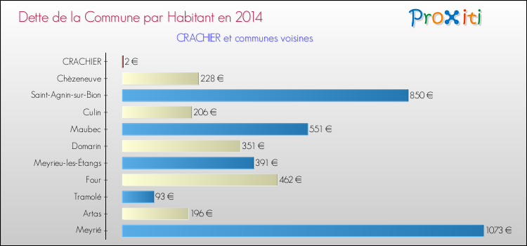 Dette par habitant de la commune en 2014 pour CRACHIER et les communes proches Comparaison de la dette par habitant de la commune en 2014 pour CRACHIER et les communes voisines