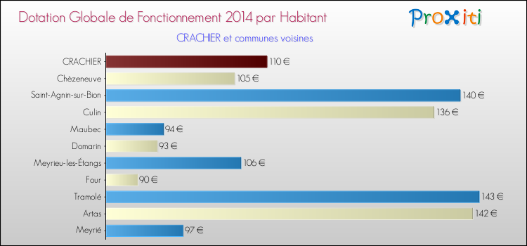 Montant des dotations globales de fonctionnement DGF par Habitant pour CRACHIER et les communes proches en 2014. Comparaison des des dotations globales de fonctionnement DGF par habitant pour CRACHIER et les communes voisines en 2014.