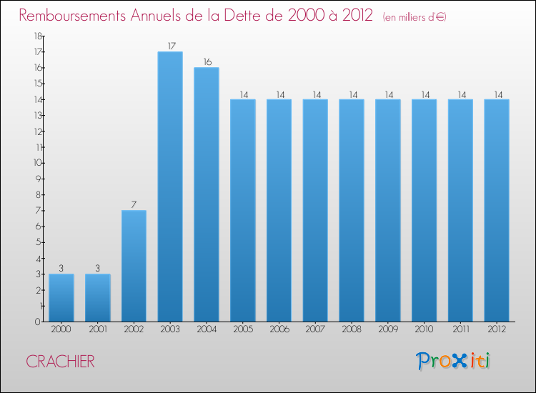 Evolution de l'annuité de la dette pour la commune de CRACHIER de 2000 à 2012 Annuités de la dette pour CRACHIER de 2000 à 2012