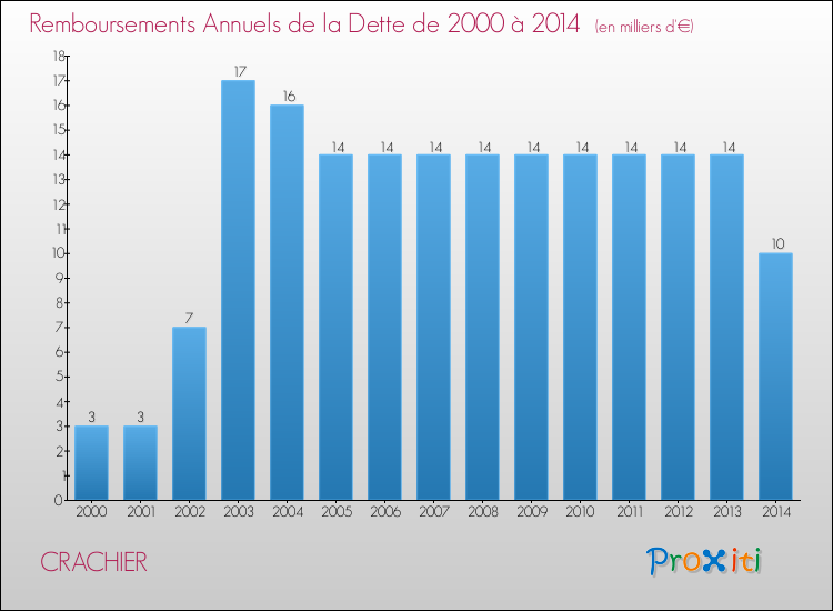Evolution de l'annuité de la dette pour la commune de CRACHIER de 2000 à 2014 Annuités de la dette pour CRACHIER de 2000 à 2014