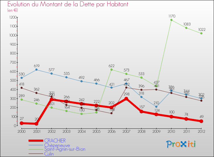 Evolution de la dette par habitant pour la commune de CRACHIER et les communes proches de 2000 à 2012 Comparaison de la dette par habitant pour CRACHIER et les communes voisines de 2000 à 2012