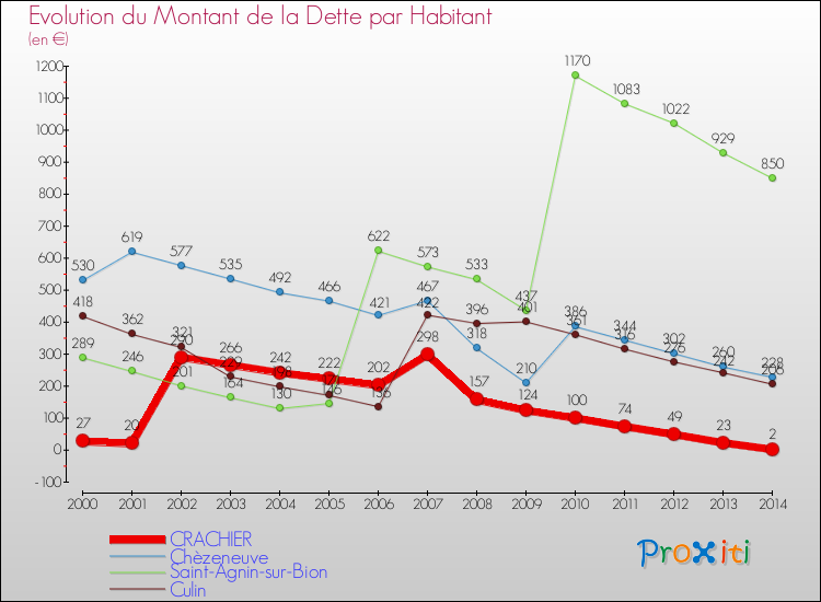 Evolution de la dette par habitant pour la commune de CRACHIER et les communes proches de 2000 à 2014 Comparaison de la dette par habitant pour CRACHIER et les communes voisines de 2000 à 2014