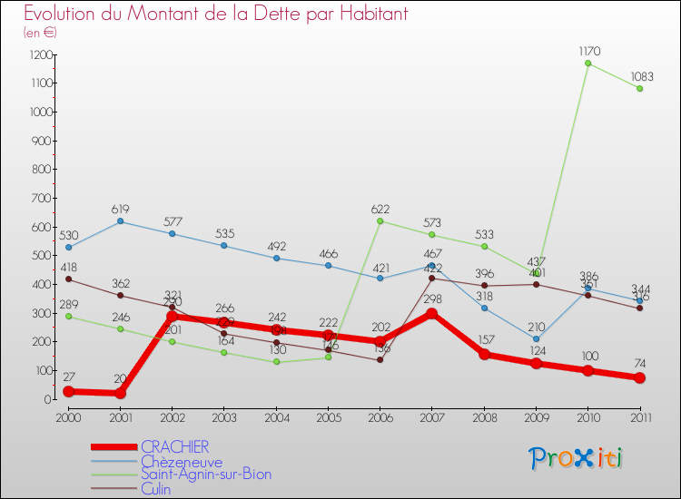 Evolution de la dette par habitant pour la commune de CRACHIER et les communes proches Comparaison de la dette par habitant pour CRACHIER et les communes voisines