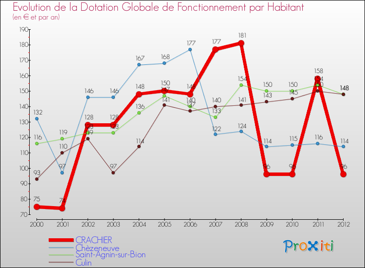 Evolution et montant de la dotation globale de fonctionnement par Habitant pour CRACHIER et les communes proches Comparaison des dotations globales de fonctionnement par habitant pour CRACHIER et les communes voisines