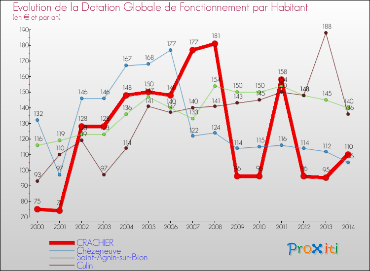 Evolution et montant de la dotation globale de fonctionnement par Habitant pour CRACHIER et les communes proches de 2000 à 2014. Comparaison des dotations globales de fonctionnement par habitant pour CRACHIER et les communes voisines de 2000 à 2014.