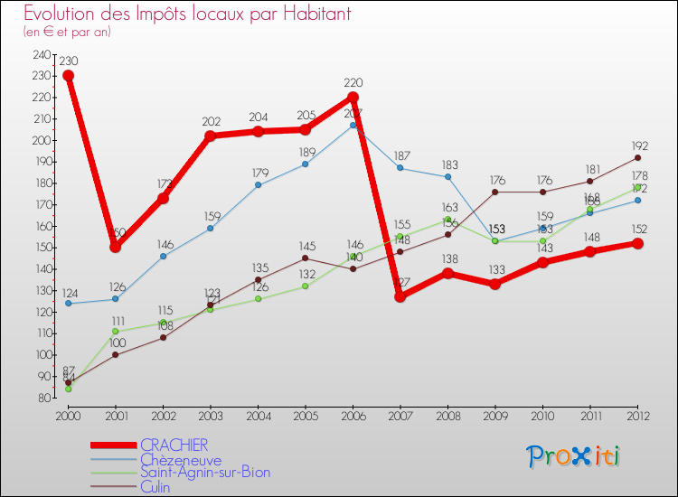 Evolution et montant des impôts locaux par Habitant pour CRACHIER et les communes proches Comparaison des impôts locaux par habitant pour CRACHIER et les communes voisines