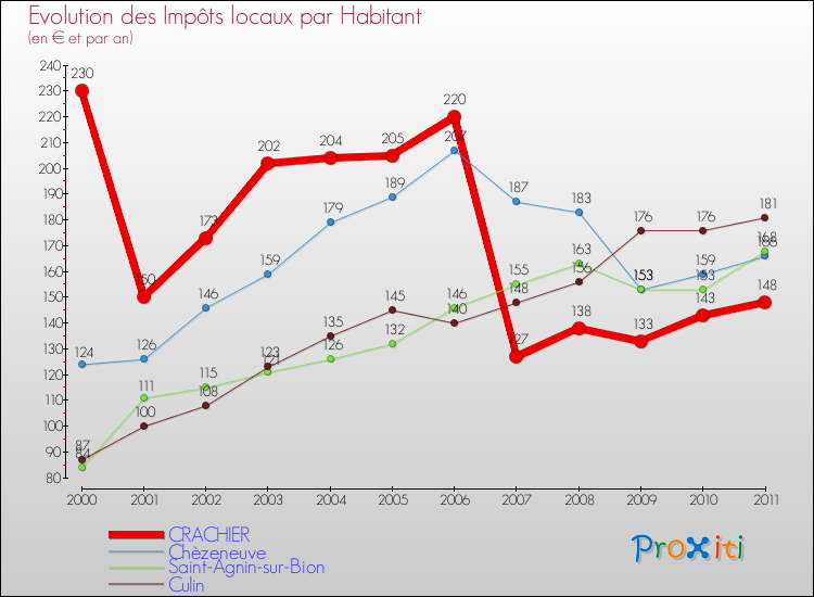 Evolution et montant des impôts locaux par Habitant pour CRACHIER et les communes proches Comparaison des impôts locaux par habitant pour CRACHIER et les communes voisines