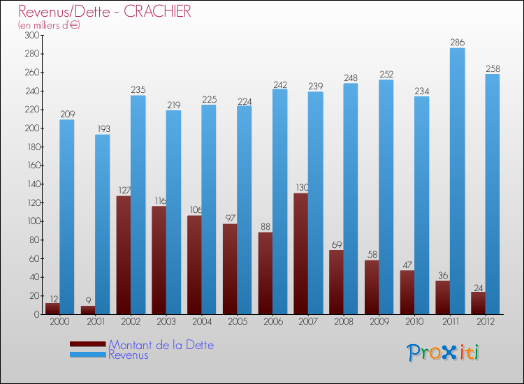 Evolution comparée de la dette et des revenus pour la commune de CRACHIER de 2000 à 2012 Comparaison de la dette et des revenus pour CRACHIER de 2000 à 2012