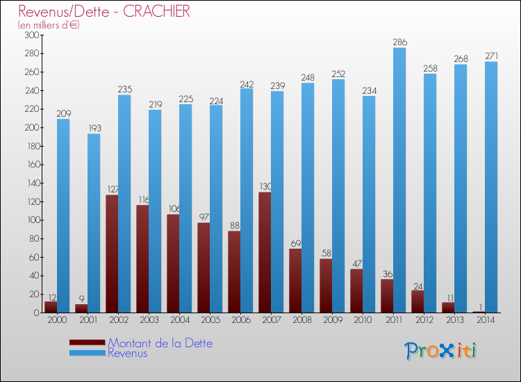 Evolution comparée de la dette et des revenus pour la commune de CRACHIER de 2000 à 2014 Comparaison de la dette et des revenus pour CRACHIER de 2000 à 2014