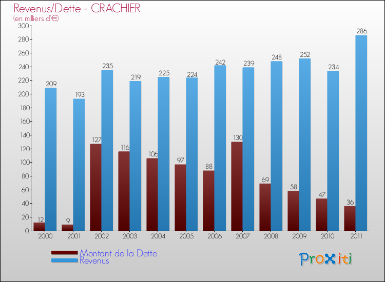 Evolution comparée de la dette et des revenus pour la commune de CRACHIER de 2000 à 2011 Comparaison de la dette et des revenus pour CRACHIER de 2000 à 2011