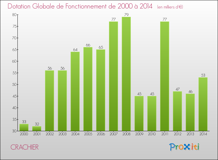 Evolution du montant de la Dotation Globale de Fonctionnement pour la commune de CRACHIER de 2000 à 2014 Evolution du montant de la Dotation Globale de Fonctionnement pour CRACHIER de 2000 à 2014