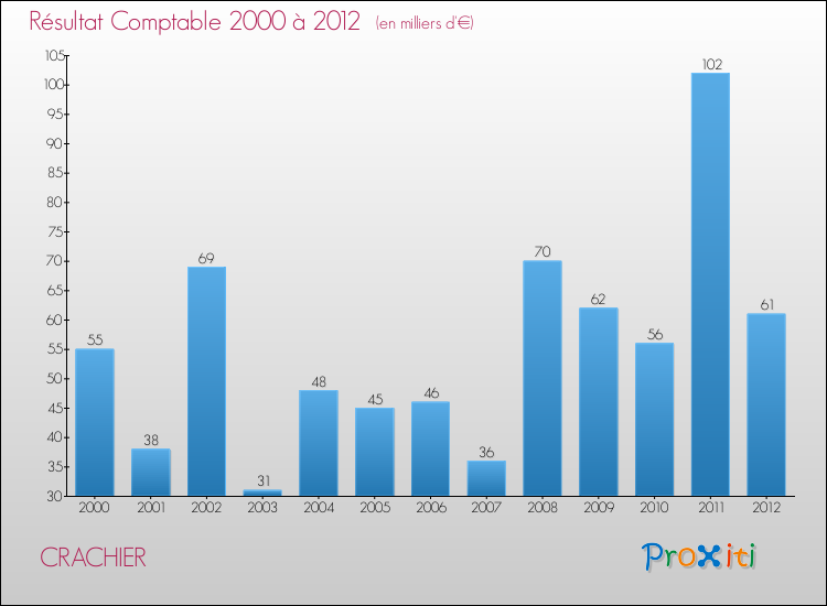 Evolution du résultat comptable pour la commune de CRACHIER de 2000 à 2012 Evolution du résultat comptable pour CRACHIER de 2000 à 2012