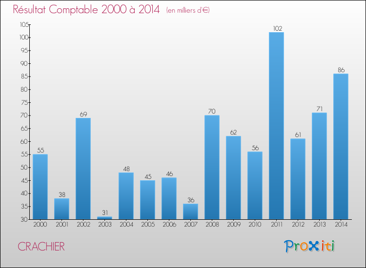 Evolution du résultat comptable pour la commune de CRACHIER de 2000 à 2014 Evolution du résultat comptable pour CRACHIER de 2000 à 2014