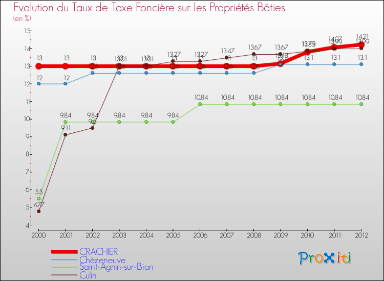 Evolution du taux de la taxe foncière sur le bati pour CRACHIER et les communes proches de 2000 à 2012 Comparaison des taux de taxe foncière sur le bati pour CRACHIER et les communes voisines de 2000 à 2012
