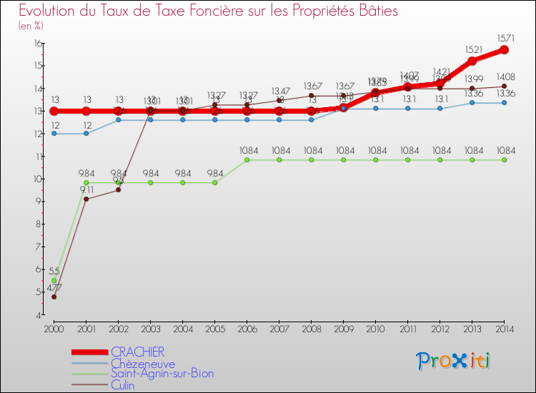 Evolution du taux de la taxe foncière sur le bati pour CRACHIER et les communes proches de 2000 à 2014 Comparaison des taux de taxe foncière sur le bati pour CRACHIER et les communes voisines de 2000 à 2014