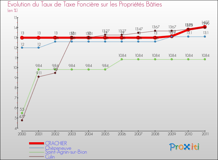 Evolution du taux de la taxe foncière sur le bati pour CRACHIER et les communes proches Comparaison des taux de taxe foncière sur le bati pour CRACHIER et les communes voisines