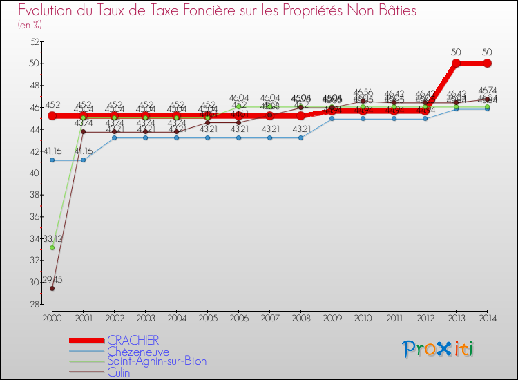 Evolution du taux de la taxe foncière sur les immeubles et terrains non batis pour CRACHIER et les communes proches de 2000 à 2014 Comparaison des taux de la taxe foncière sur les immeubles et terrains non batis pour CRACHIER et les communes voisines de 2000 à 2014