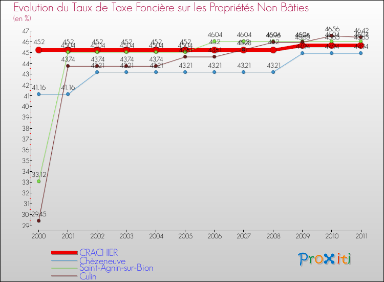 Evolution du taux de la taxe foncière sur les immeubles et terrains non batis pour CRACHIER et les communes proches Comparaison des taux de la taxe foncière sur les immeubles et terrains non batis pour CRACHIER et les communes voisines