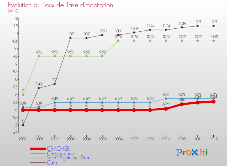 Evolution du taux de la taxe d'habitation pour CRACHIER et les communes proches Comparaison des taux de la taxe d'habitation pour CRACHIER et les communes voisines