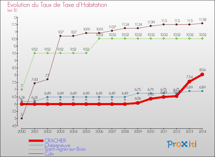 Evolution du taux de la taxe d'habitation pour CRACHIER et les communes proches de 2000 à 2014 Comparaison des taux de la taxe d'habitation pour CRACHIER et les communes voisines de 2000 à 2014