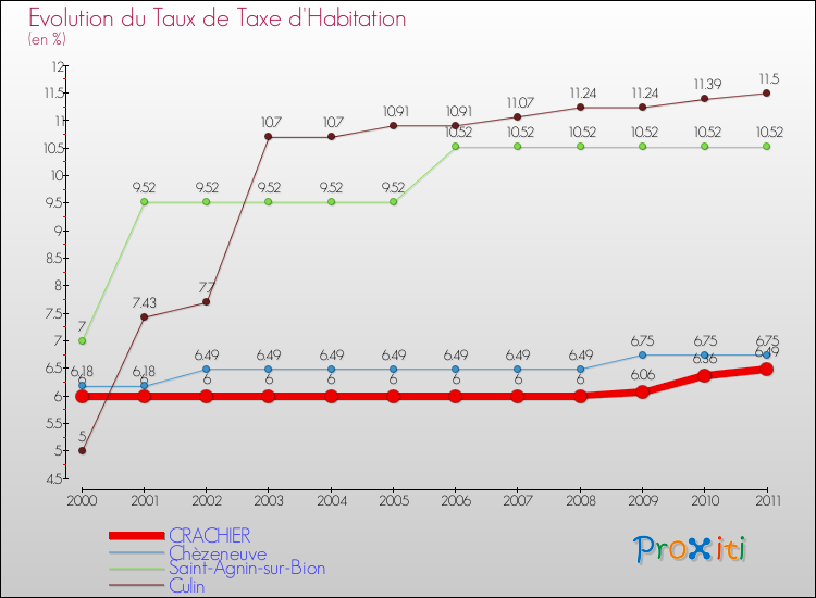 Evolution du taux de la taxe d'habitation pour CRACHIER et les communes proches Comparaison des taux de la taxe d'habitation pour CRACHIER et les communes voisines