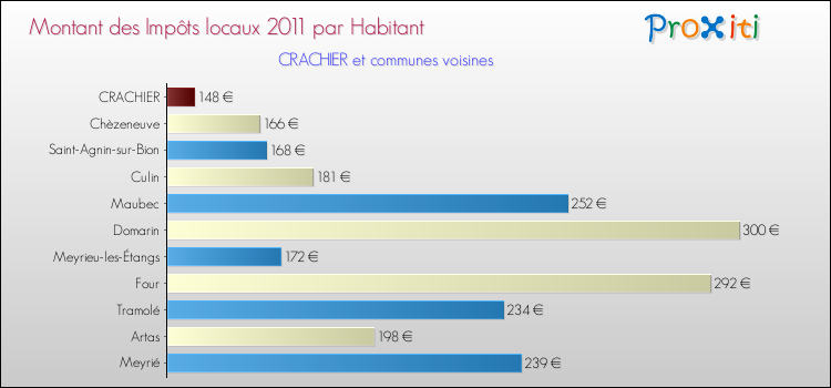 Montant des impôts locaux par Habitant pour CRACHIER et les communes proches Comparaison des impôts locaux par habitant pour CRACHIER et les communes voisines