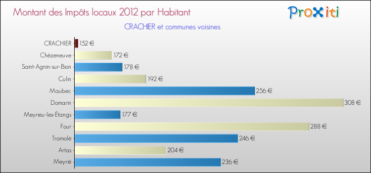 Montant des impôts locaux par Habitant pour CRACHIER et les communes proches Comparaison des impôts locaux par habitant pour CRACHIER et les communes voisines