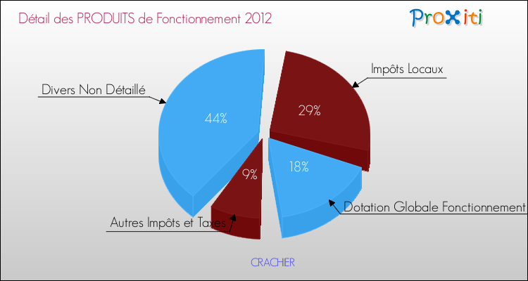 Décomposition du Budget de Fonctionnement 2012 de la commune de CRACHIER Budget de Fonctionnement 2012 pour la commune de CRACHIER