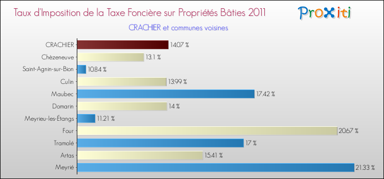 Taux d'imposition de la taxe foncière sur le bati 2011 pour CRACHIER et les communes proches Comparaison des taux d'imposition de la taxe foncière sur le bati 2011 pour CRACHIER et les communes voisines