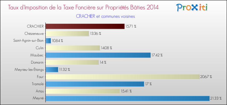Taux d'imposition de la taxe foncière sur le bati 2014 pour CRACHIER et les communes proches Comparaison des taux d'imposition de la taxe foncière sur le bati 2014 pour CRACHIER et les communes voisines