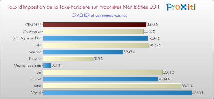 Taux d'imposition de la taxe foncière sur les immeubles et terrains non batis 2011 pour CRACHIER et les communes proches Comparaison des taux d'imposition de la taxe foncière sur les immeubles et terrains non batis 2011 pour CRACHIER et les communes voisines
