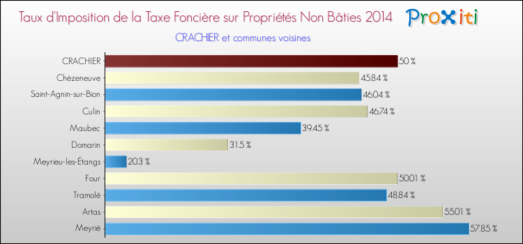 Taux d'imposition de la taxe foncière sur les immeubles et terrains non batis 2014 pour CRACHIER et les communes proches Comparaison des taux d'imposition de la taxe foncière sur les immeubles et terrains non batis 2014 pour CRACHIER et les communes voisines