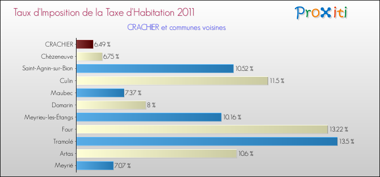 Taux d'imposition de la taxe d'habitation 2011 pour CRACHIER et les communes proches Comparaison des taux d'imposition de la taxe d'habitation 2011 pour CRACHIER et les communes voisines