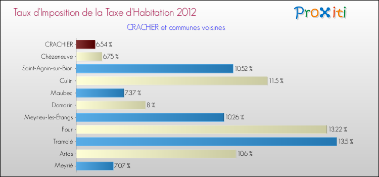Taux d'imposition de la taxe d'habitation 2012 pour CRACHIER et les communes proches Comparaison des taux d'imposition de la taxe d'habitation 2012 pour CRACHIER et les communes voisines