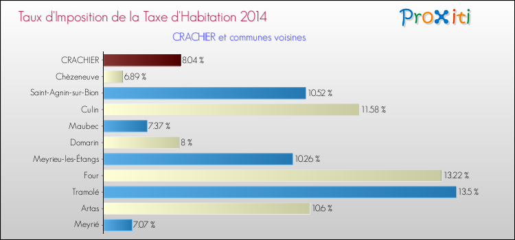 Taux d'imposition de la taxe d'habitation 2014 pour CRACHIER et les communes proches Comparaison des taux d'imposition de la taxe d'habitation 2014 pour CRACHIER et les communes voisines