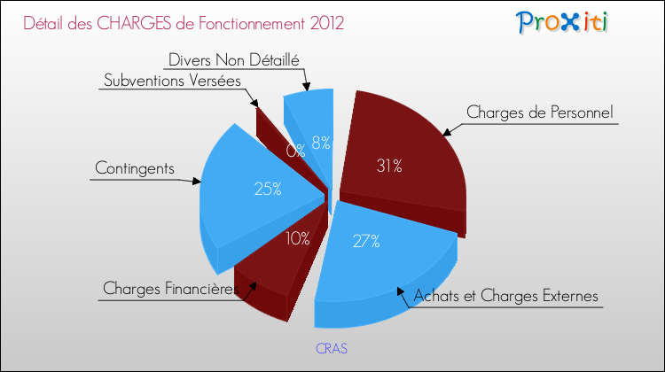 Décomposition des Charges de Fonctionnement 2012 de la commune de CRAS Charges de Fonctionnement 2012 pour la commune de CRAS