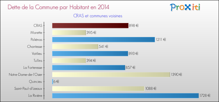 Dette par habitant de la commune en 2014 pour CRAS et les communes proches Comparaison de la dette par habitant de la commune en 2014 pour CRAS et les communes voisines