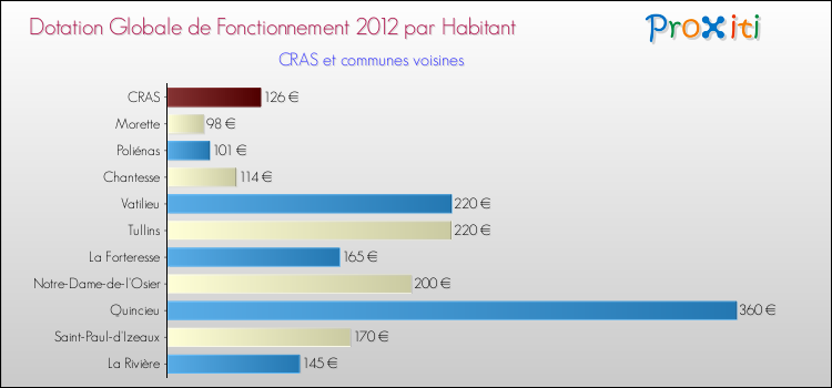 Montant des dotations globales de fonctionnement DGF par Habitant pour CRAS et les communes proches Comparaison des des dotations globales de fonctionnement DGF par habitant pour CRAS et les communes voisines
