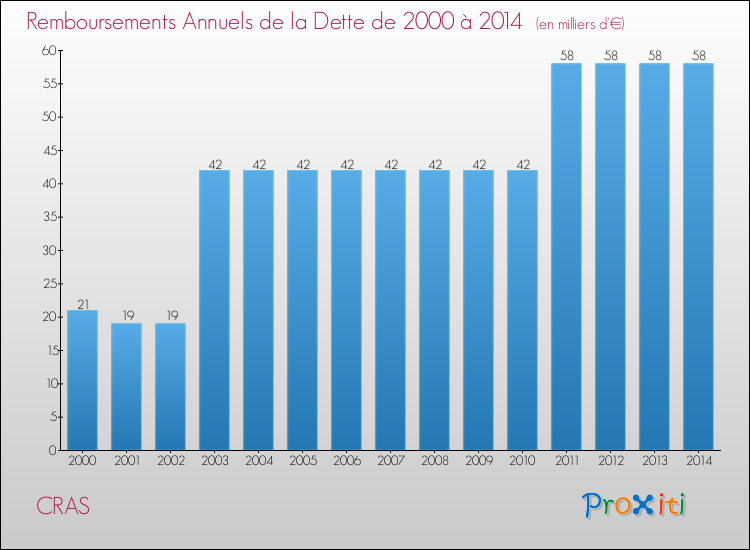 Evolution de l'annuité de la dette pour la commune de CRAS de 2000 à 2014 Annuités de la dette pour CRAS de 2000 à 2014