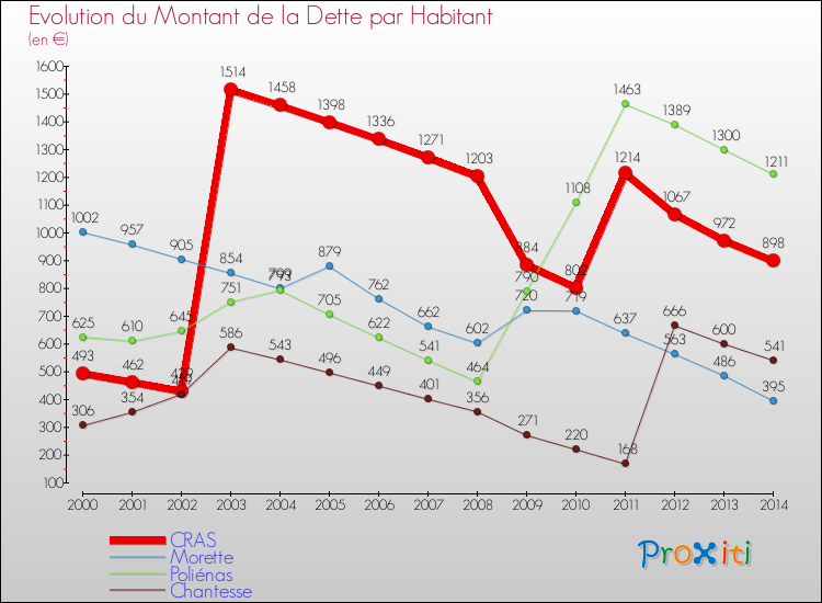 Evolution de la dette par habitant pour la commune de CRAS et les communes proches de 2000 à 2014 Comparaison de la dette par habitant pour CRAS et les communes voisines de 2000 à 2014