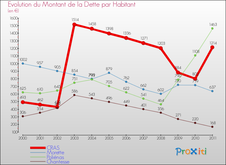 Evolution de la dette par habitant pour la commune de CRAS et les communes proches Comparaison de la dette par habitant pour CRAS et les communes voisines