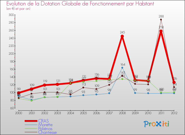 Evolution et montant de la dotation globale de fonctionnement par Habitant pour CRAS et les communes proches Comparaison des dotations globales de fonctionnement par habitant pour CRAS et les communes voisines