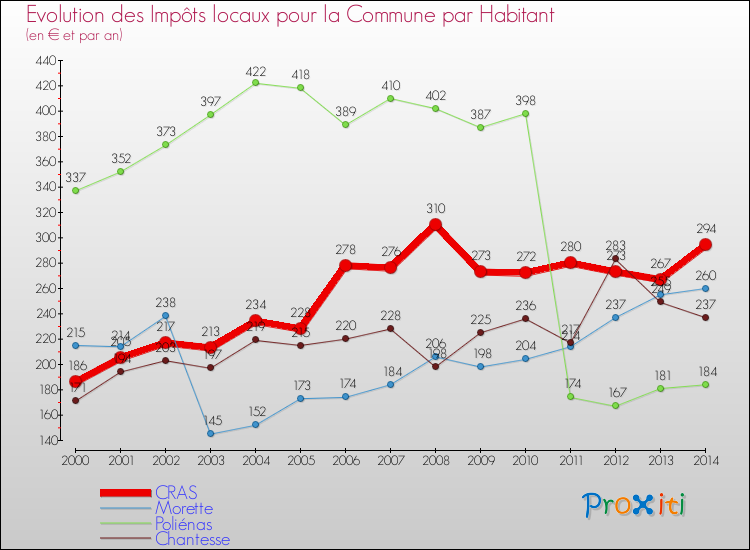 Evolution et montant des impôts locaux par Habitant pour CRAS et les communes proches de 2000 à 2014 Comparaison des impôts locaux par habitant pour CRAS et les communes voisines de 2000 à 2014
