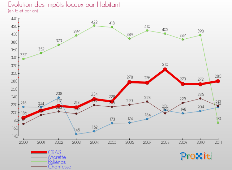 Evolution et montant des impôts locaux par Habitant pour CRAS et les communes proches Comparaison des impôts locaux par habitant pour CRAS et les communes voisines