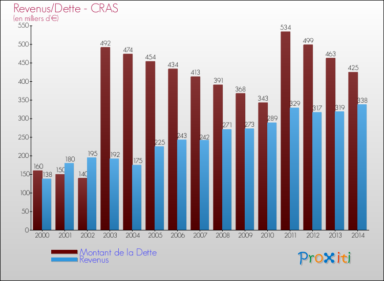 Evolution comparée de la dette et des revenus pour la commune de CRAS de 2000 à 2014 Comparaison de la dette et des revenus pour CRAS de 2000 à 2014