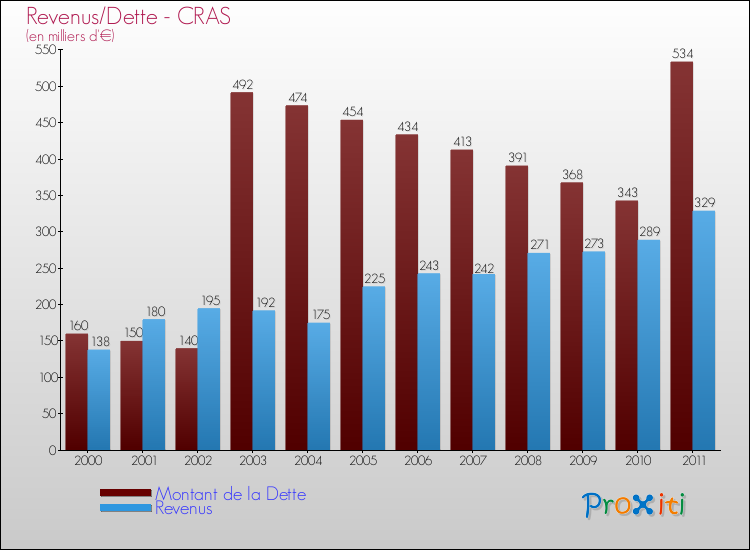 Evolution comparée de la dette et des revenus pour la commune de CRAS de 2000 à 2011 Comparaison de la dette et des revenus pour CRAS de 2000 à 2011