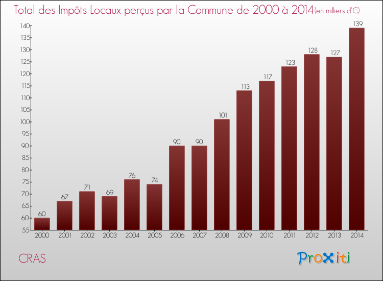 Evolution des Impôts Locaux pour la commune de CRAS de 2000 à 2014 Evolution des Impôts Locaux pour CRAS de 2000 à 2014
